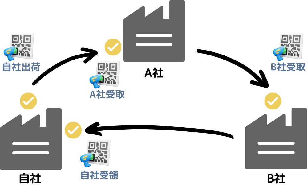 モノの追跡記録イメージ図