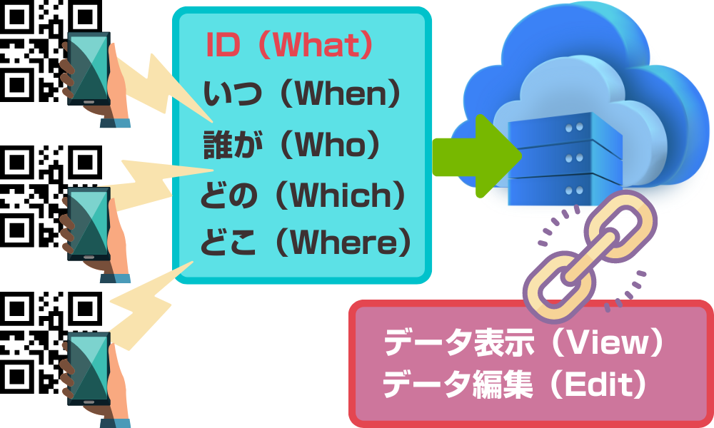 キューRクラウド・QRコードでできること