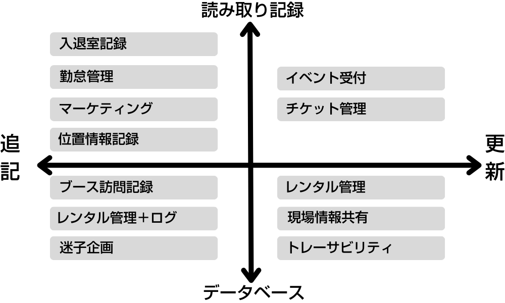 QRコード業務用途別マトリックス